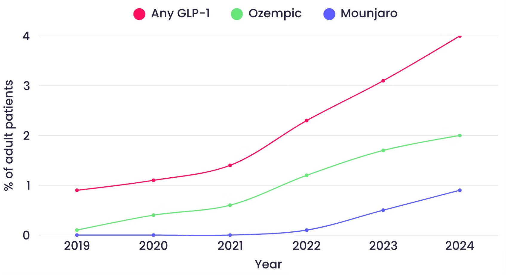 GLP-1 use among adult patients GLP-1 use among adult patients