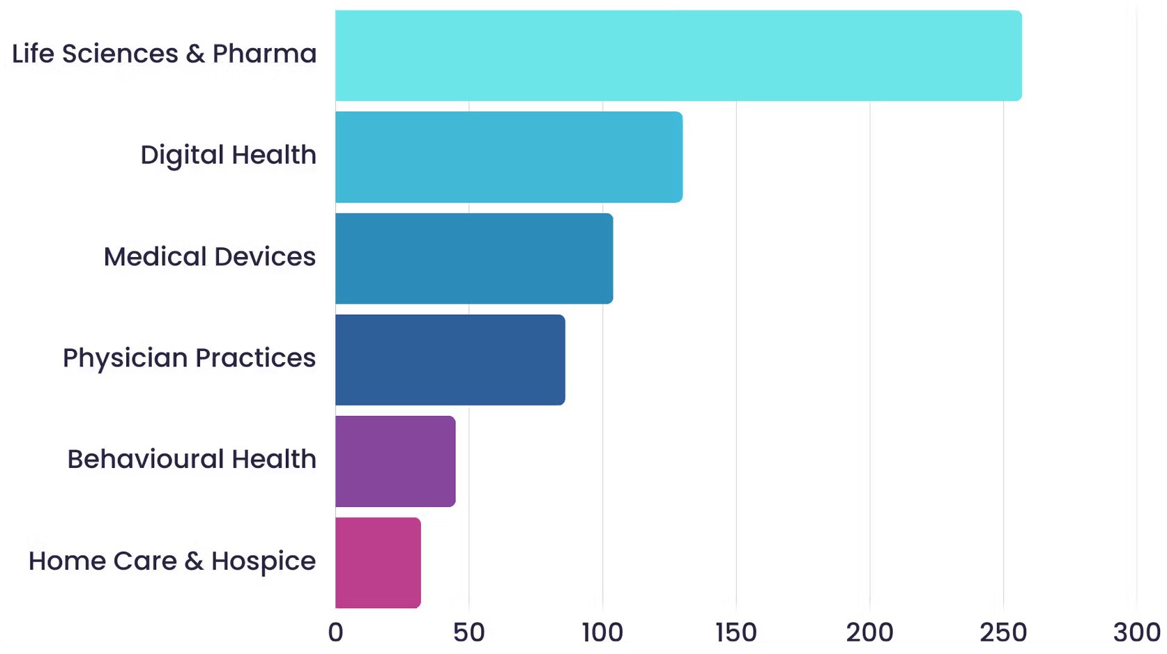 Healthcare M&A transaction volume by sector Healthcare M&A transaction volume by sector