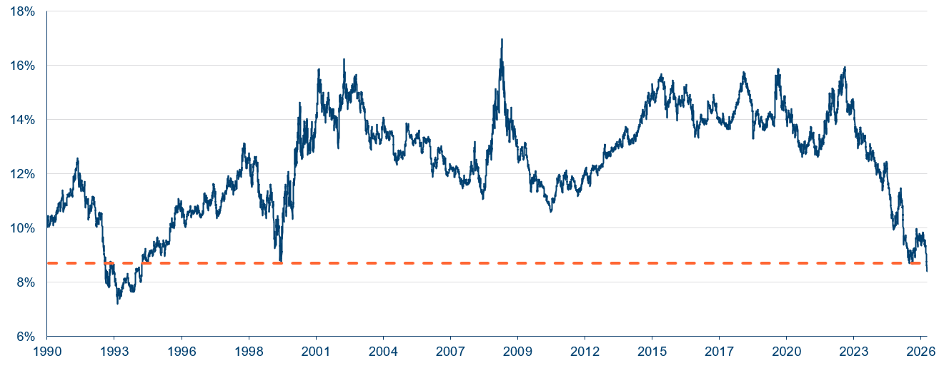 Healthcare As % Of S&P 500 Healthcare As % Of S&P 500
