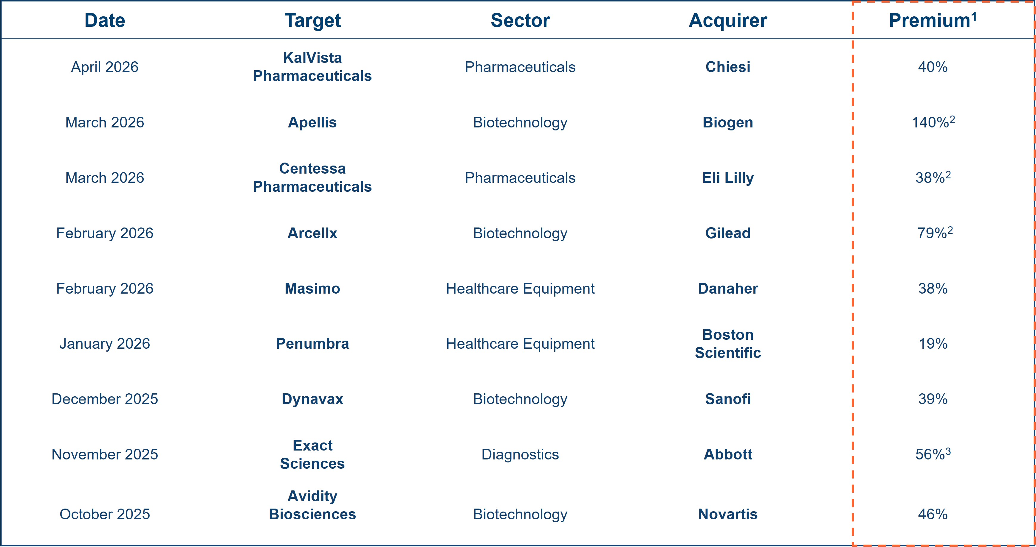 Increased M&A activity in recent months Increased M&A activity in recent months