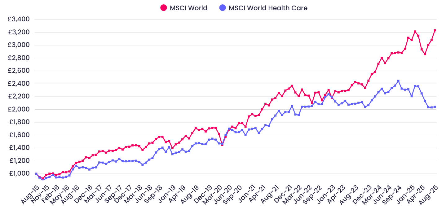 MSCI World vs MSCI World Health Care MSCI World vs MSCI World Health Care
