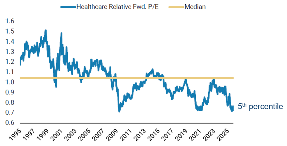 Relative Price To Earnings At A 30% Discount