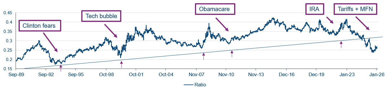 S&P 500 Healthcare Index vs S&P 500 Index
